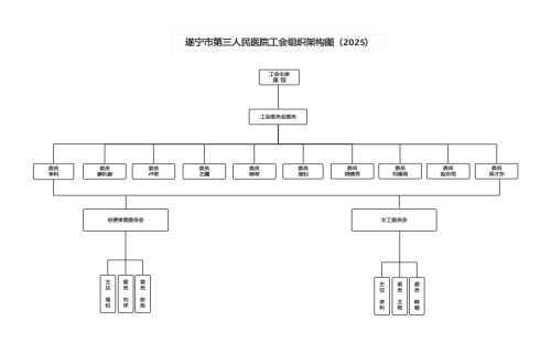 遂宁市第三人民医院工会组织架构